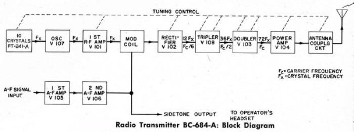 Blockschema SE-400 Sender Blockschema SE-400 Sender