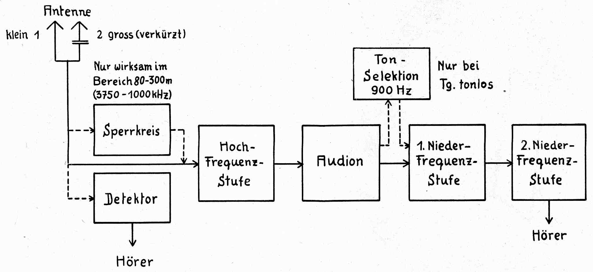 block schematic