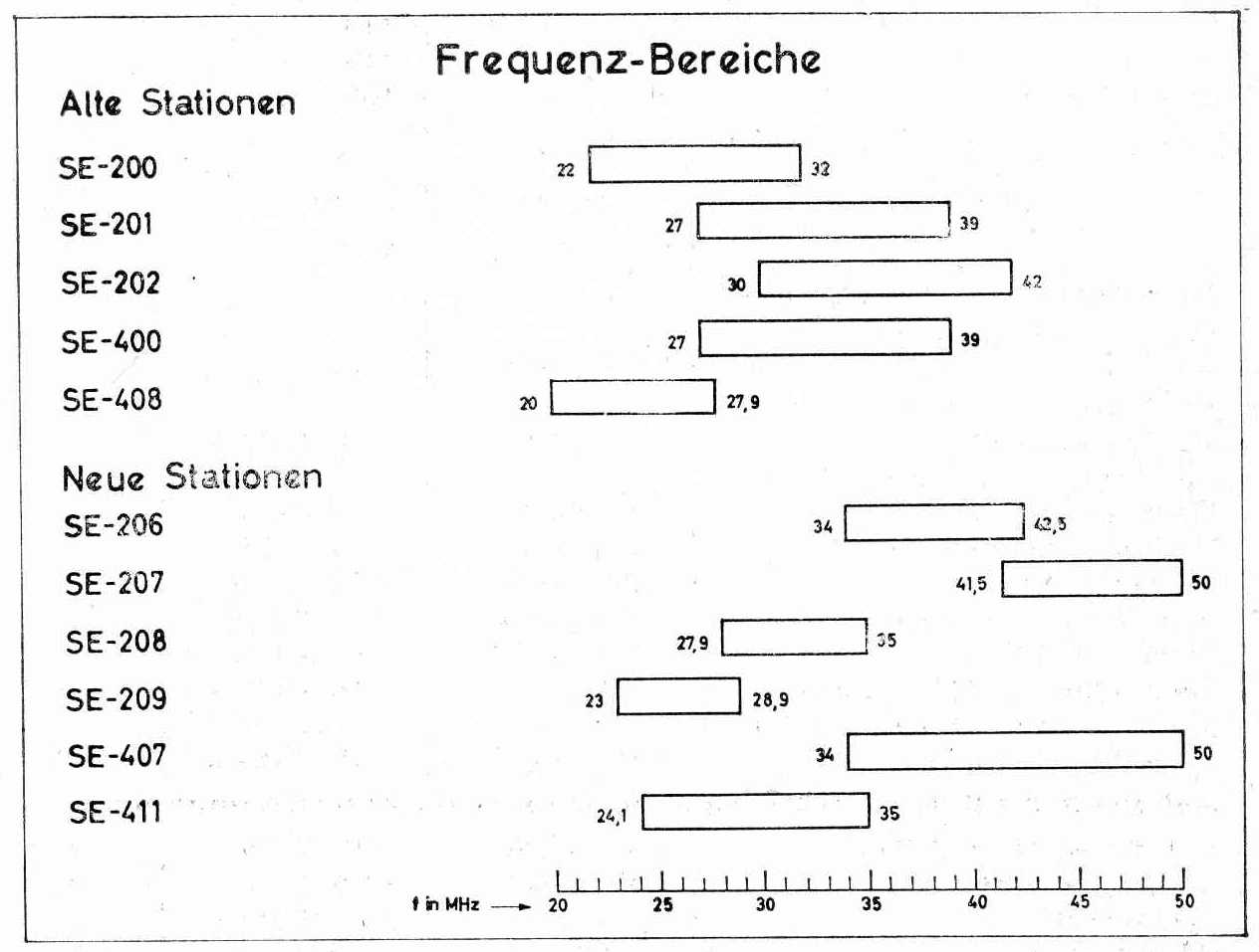 Frequenzbereiche militr. Stationen